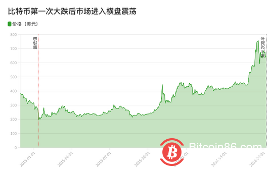 投資指數達“極度恐懼”！說說比特幣這次下跌背後神秘的“減半詛咒”