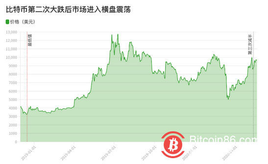 投資指數達“極度恐懼”！說說比特幣這次下跌背後神秘的“減半詛咒”