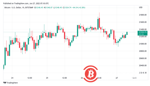   谷歌用戶認為BTC 已死——本週需要了解的5 件事 