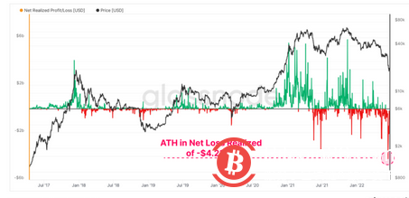   谷歌用戶認為BTC 已死——本週需要了解的5 件事 