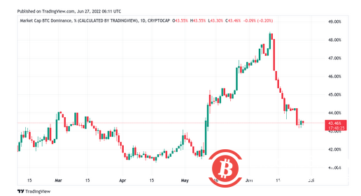   谷歌用戶認為BTC 已死——本週需要了解的5 件事 