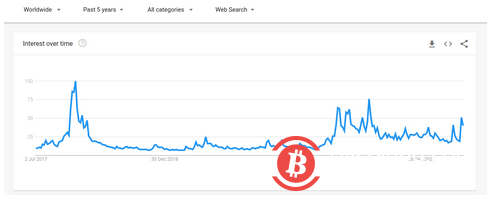   谷歌用戶認為BTC 已死——本週需要了解的5 件事 