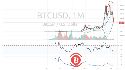 關鍵的價格指標顯示BTC觸底，但交易員仍擔心跌至1萬美元