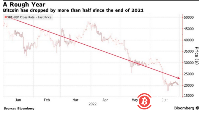 比特幣將跌至13000？中期多頭機會來了