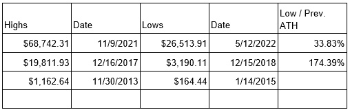 BitMEX創始人Arthur Hayes：目前加密貨幣熊市到底部了嗎？