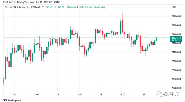 BTC/USD 1 小時蠟燭圖(Bitstamp) 來源：TradingView