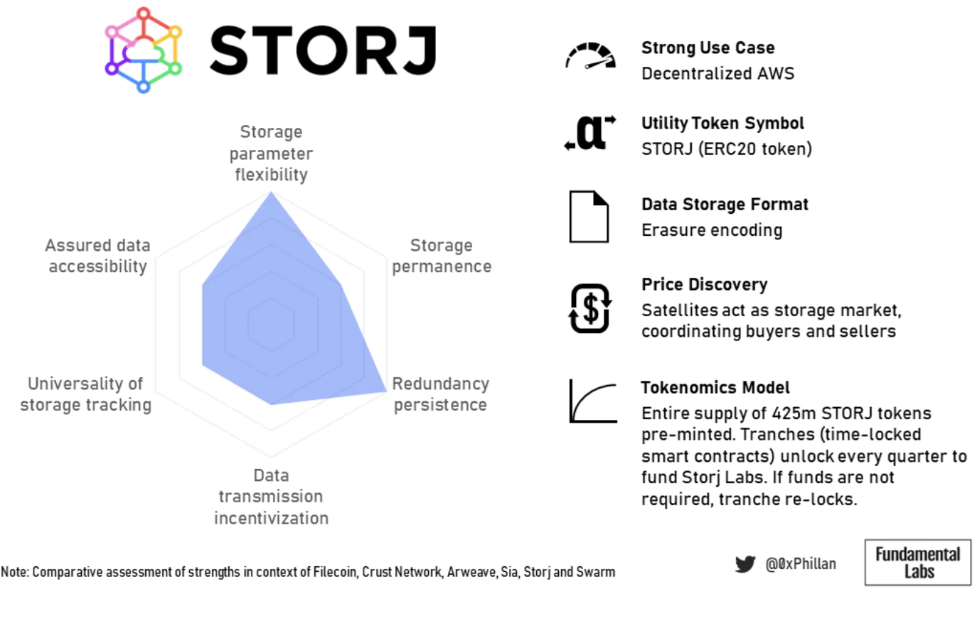 圖19：Storj 總結概況