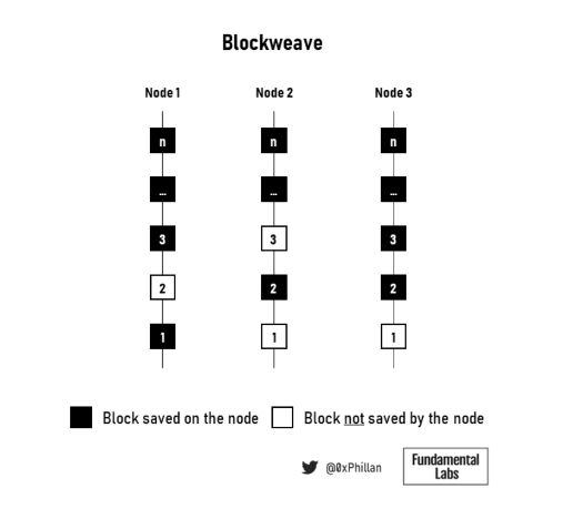 圖12：blockweave 中三個節點的圖示