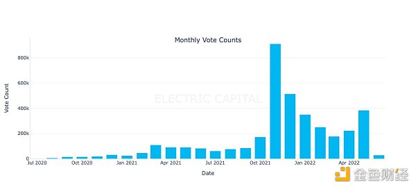 DAO的月投票數量，來源：Electric Capital