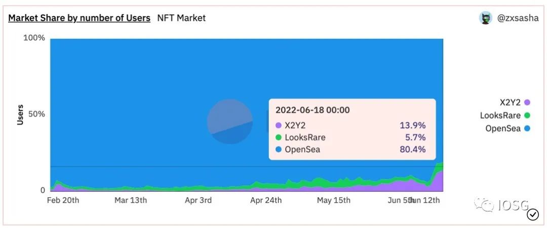 遊戲NFT市場：Opensea最易被切下的蛋糕