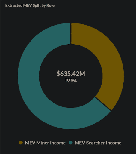 讀懂MEV2.0：用戶如何成為MEV受益者？