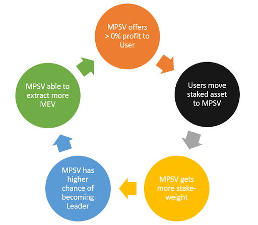 讀懂MEV2.0：用戶如何成為MEV受益者？