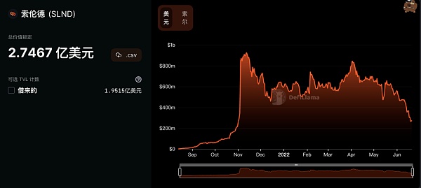 Solend的TVL持續下滑