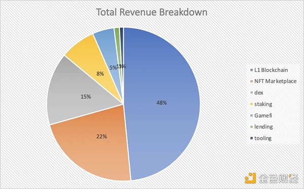Web3收入情況概覽：Ethereum成最強收入機器
