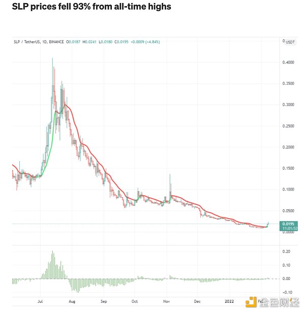 （圖9）SLP的誇張下跌（source: hildobby，curated by FutureMoney Research）