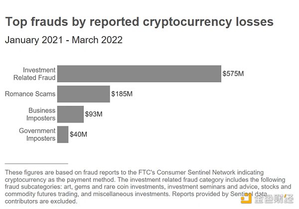 美FTC：2021年初以來，加密騙局已致4.6萬人損失超10億美元