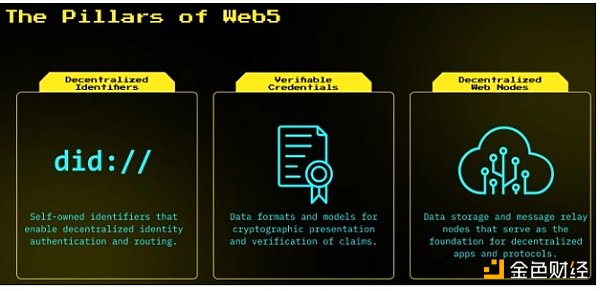 從16頁PPT裡看懂Jack Dorsey的Web5