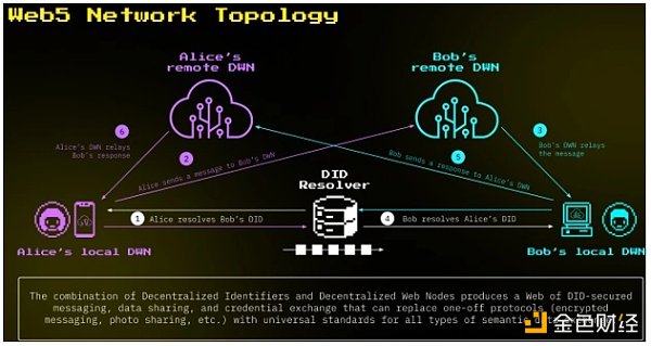 從16頁PPT裡看懂Jack Dorsey的Web5