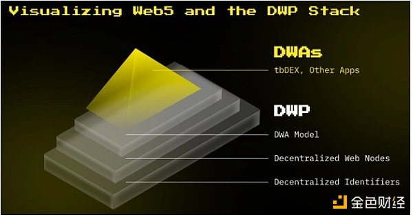 從16頁PPT裡看懂Jack Dorsey的Web5