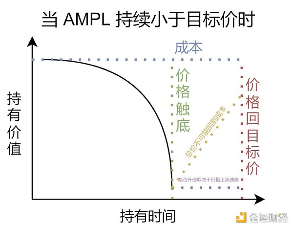 失敗的算法穩定幣項目：AMPL、ESD和Terra都遇到了什麼問題？