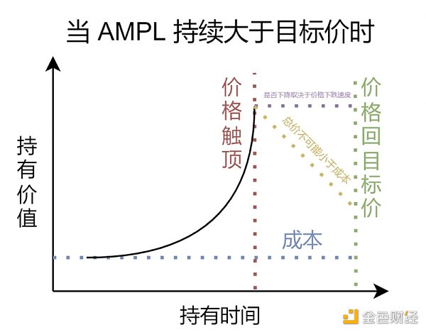 失敗的算法穩定幣項目：AMPL、ESD和Terra都遇到了什麼問題？