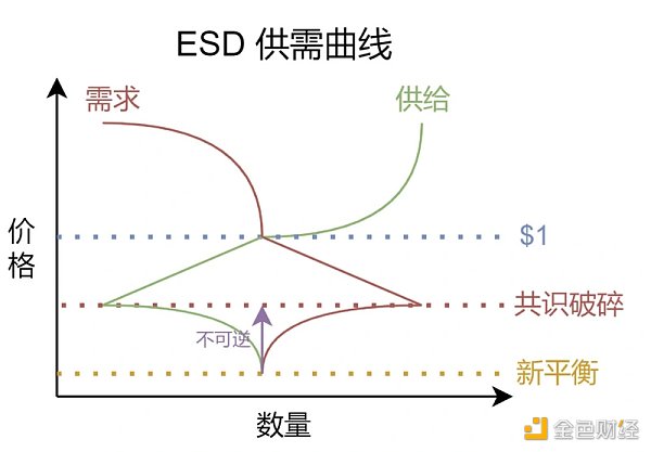 失敗的算法穩定幣項目：AMPL、ESD和Terra都遇到了什麼問題？