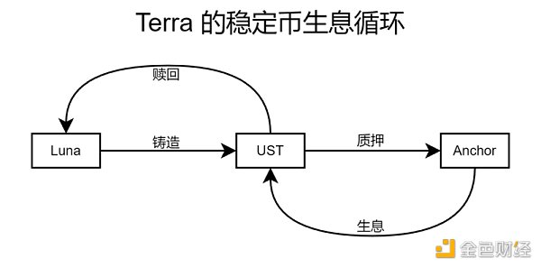 失敗的算法穩定幣項目：AMPL、ESD和Terra都遇到了什麼問題？