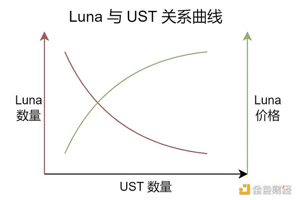 失敗的算法穩定幣項目：AMPL、ESD和Terra都遇到了什麼問題？