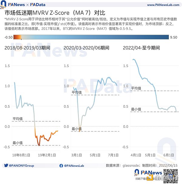 9大指標研判市場趨勢：835萬BTC處於虧損，多項指標跌至歷史低位