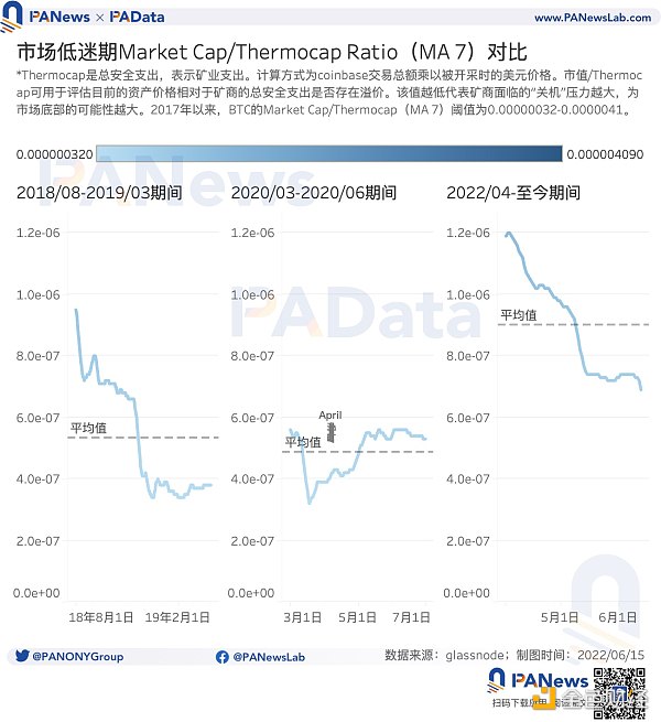 9大指標研判市場趨勢：835萬BTC處於虧損，多項指標跌至歷史低位