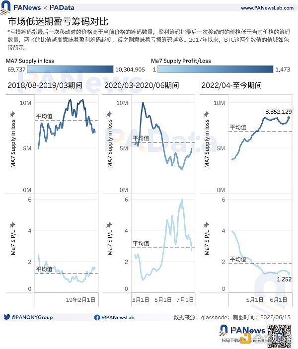 9大指標研判市場趨勢：835萬BTC處於虧損，多項指標跌至歷史低位