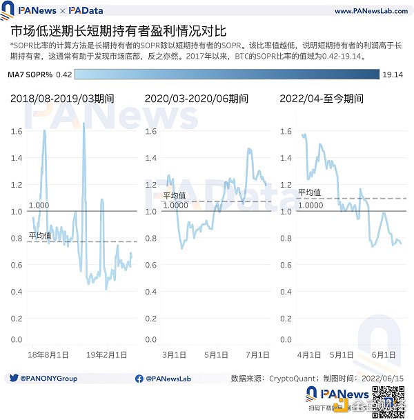 9大指標研判市場趨勢：835萬BTC處於虧損，多項指標跌至歷史低位