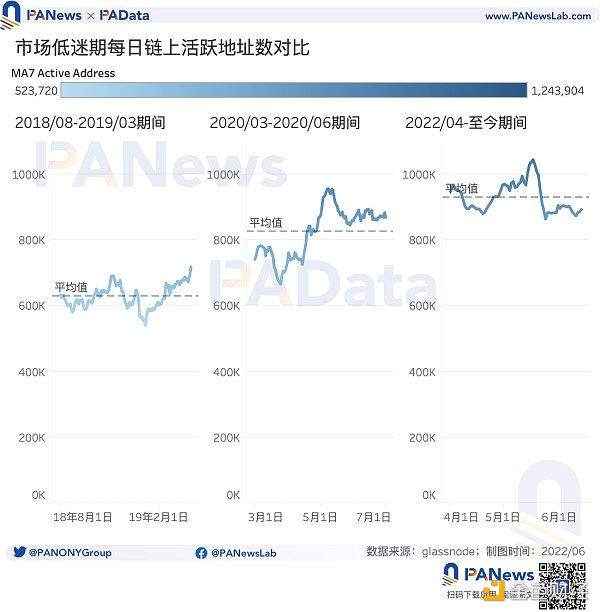 9大指標研判市場趨勢：835萬BTC處於虧損，多項指標跌至歷史低位