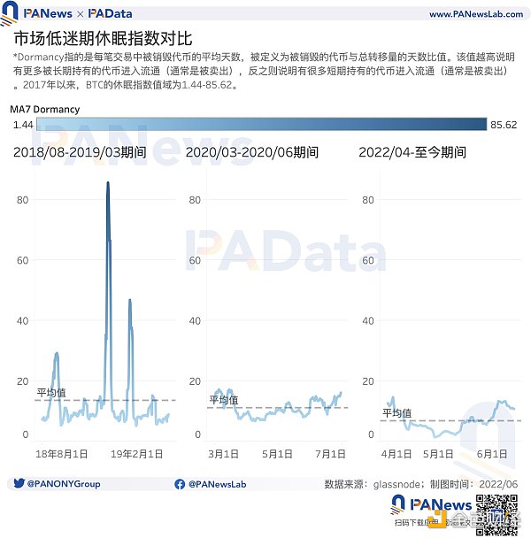 9大指標研判市場趨勢：835萬BTC處於虧損，多項指標跌至歷史低位