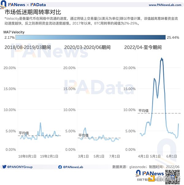 9大指標研判市場趨勢：835萬BTC處於虧損，多項指標跌至歷史低位