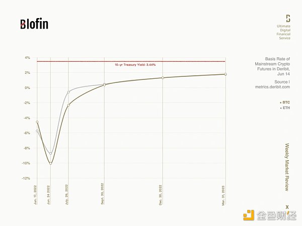 Blofin: 淺析美聯儲大幅加息後加密市場走勢，12月或是轉折點