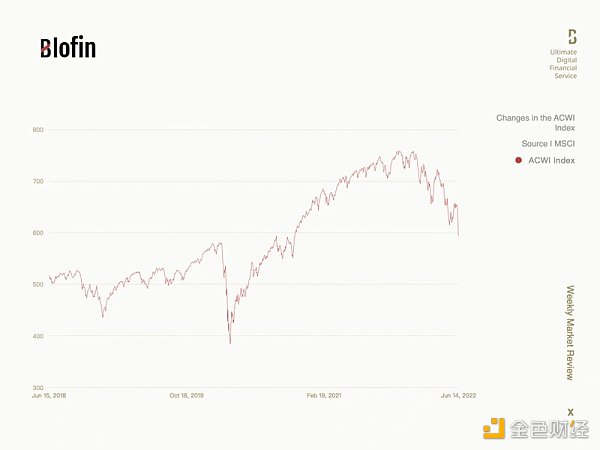 Blofin: 淺析美聯儲大幅加息後加密市場走勢，12月或是轉折點