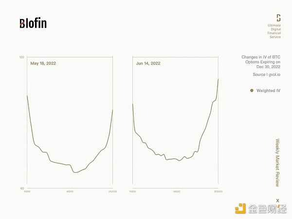 Blofin: 淺析美聯儲大幅加息後加密市場走勢，12月或是轉折點