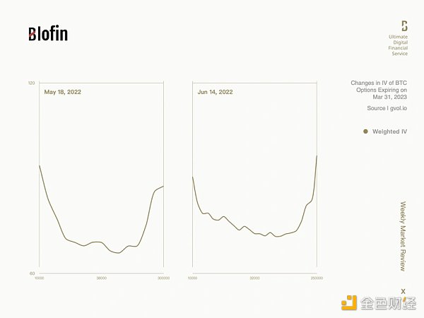 Blofin: 淺析美聯儲大幅加息後加密市場走勢，12月或是轉折點