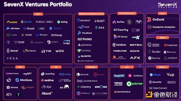 專訪SevenX Ventures：專注精品投資，做Web3的「Benchmark」