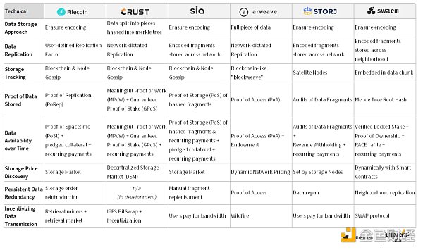 一文縱覽Web3去中心化存儲生態圖景