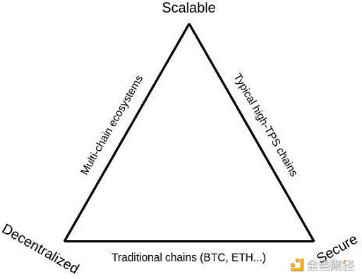 區塊鏈的不可能三角