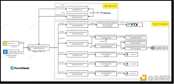 PeckShield梳理資產被盜及轉移路徑