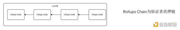 Arbitrum Rollup Chain