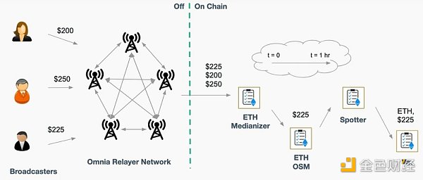 詳解借貸協議Maker、Aave、Compound的風控機制