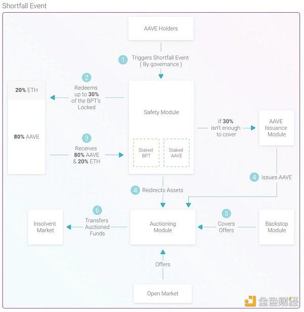 詳解借貸協議Maker、Aave、Compound的風控機制