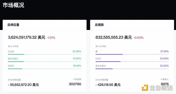 詳解借貸協議Maker、Aave、Compound的風控機制