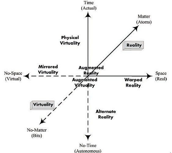 圖7 目前對時空關係、現實和虛擬的一種認識（來源：INRS）