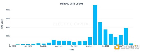 DAO的月投票數量，來源：Electric Capital