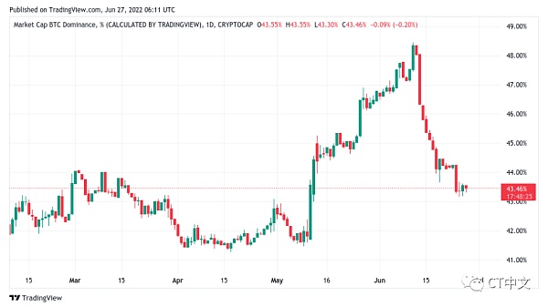 比特幣主導地位1 天蠟燭圖來源：TradingView